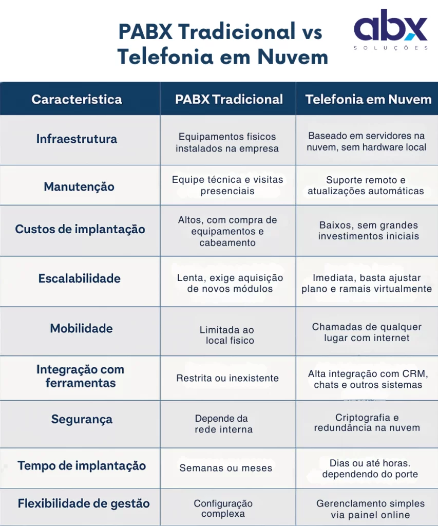PABX Físico VS PABX em Nuvem